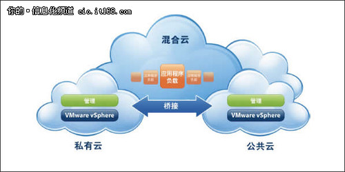 四大核心理由 说服企业CIO拥抱混合云战略